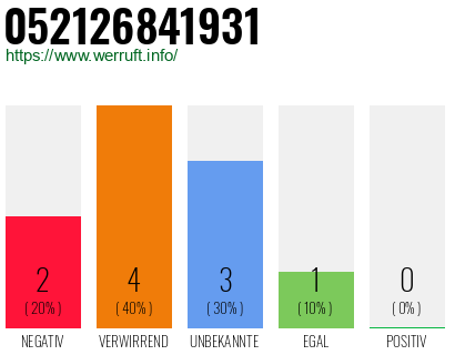 Rufnummer 052126841931 Telefonnummer 052126841931