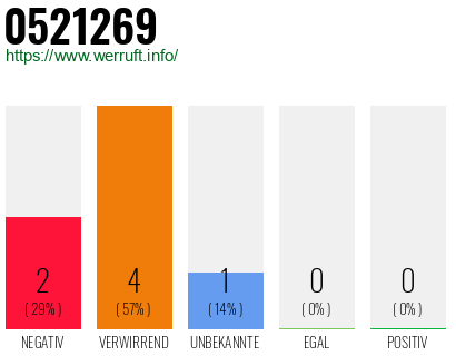 Rufnummer 0521269 Telefonnummer 0521269