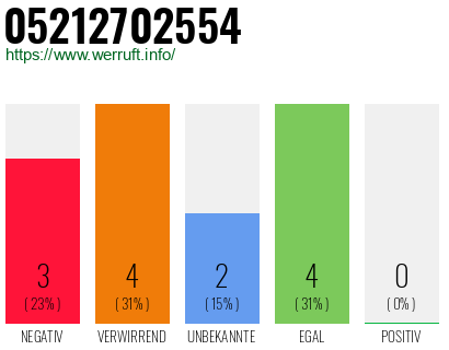Rufnummer 05212702554 Telefonnummer 05212702554
