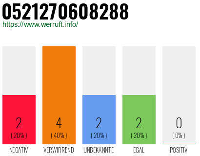 Rufnummer 0521270608288 Telefonnummer 0521270608288