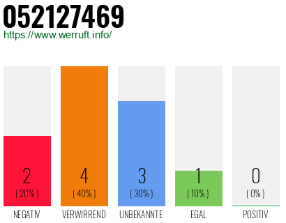 Rufnummer 052127469 Telefonnummer 052127469