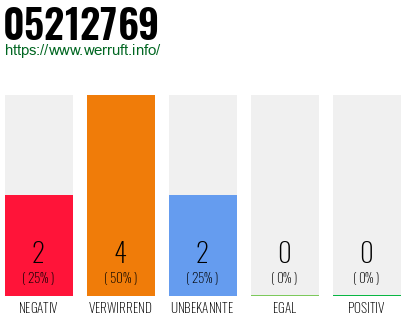 Rufnummer 05212769 Telefonnummer 05212769