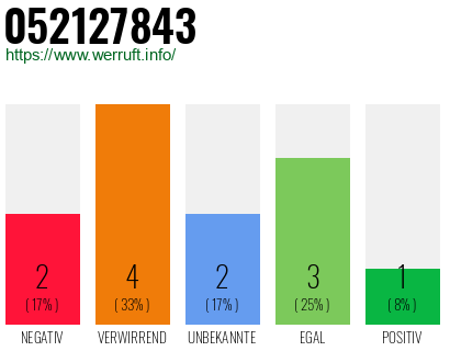 Rufnummer 052127843 Telefonnummer 052127843
