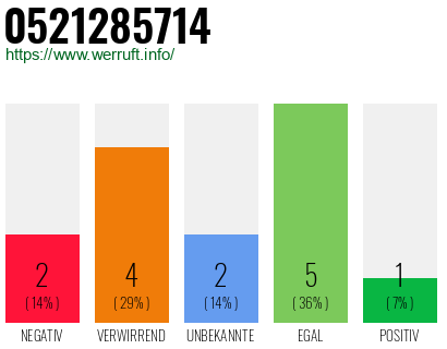 Rufnummer 0521285714 Telefonnummer 0521285714