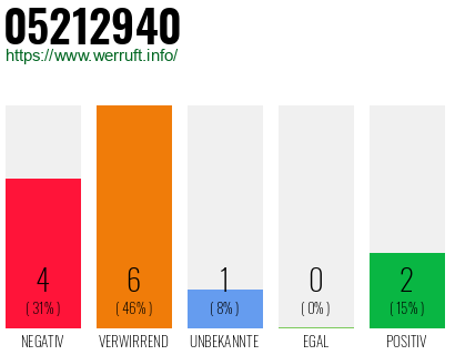Rufnummer 05212940 Telefonnummer 05212940