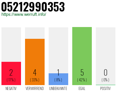 Rufnummer 05212990353 Telefonnummer 05212990353