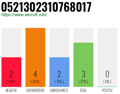 Rufnummer 0521302310768017 Telefonnummer 0521302310768017