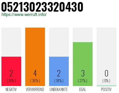 Rufnummer 05213023320430 Telefonnummer 05213023320430