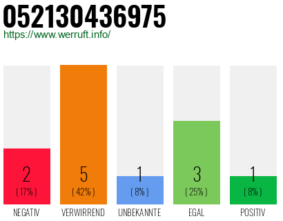 Rufnummer 052130436975 Telefonnummer 052130436975