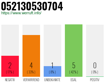 Rufnummer 052130530704 Telefonnummer 052130530704