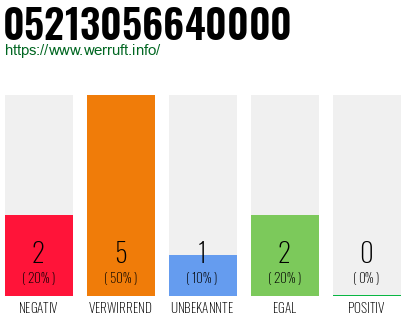 Rufnummer 05213056640000 Telefonnummer 05213056640000