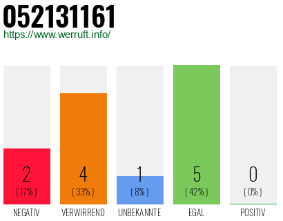 Rufnummer 052131161 Telefonnummer 052131161