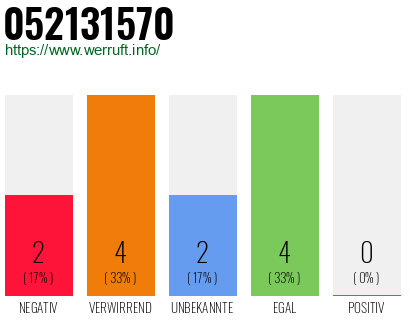 Rufnummer 052131570 Telefonnummer 052131570