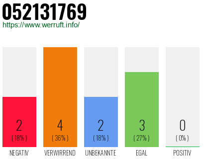 Rufnummer 052131769 Telefonnummer 052131769