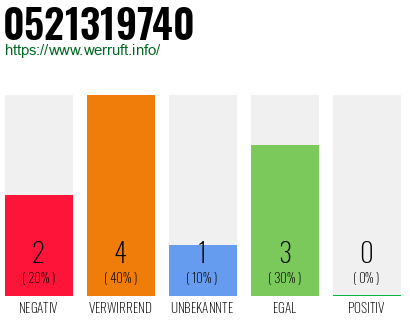 Rufnummer 0521319740 Telefonnummer 0521319740