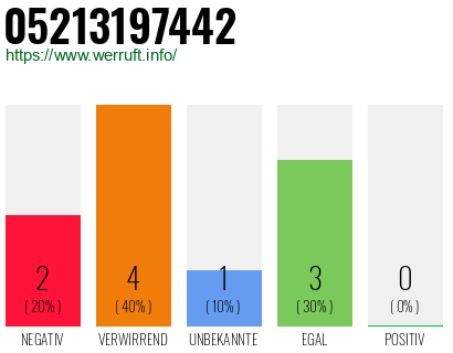 Rufnummer 05213197442 Telefonnummer 05213197442