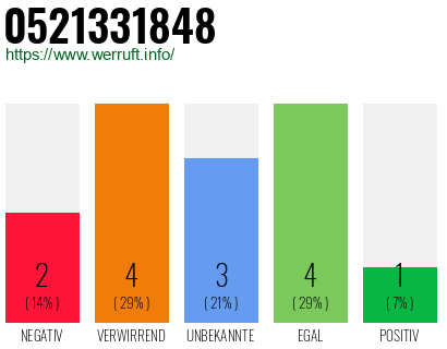 Rufnummer 0521331848 Telefonnummer 0521331848