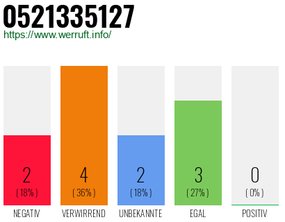 Rufnummer 0521335127 Telefonnummer 0521335127