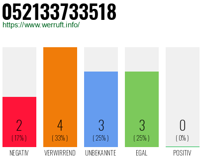 Rufnummer 052133733518 Telefonnummer 052133733518