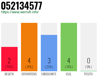 Rufnummer 052134577 Telefonnummer 052134577