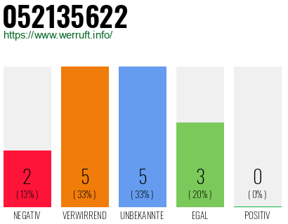 Rufnummer 052135622 Telefonnummer 052135622