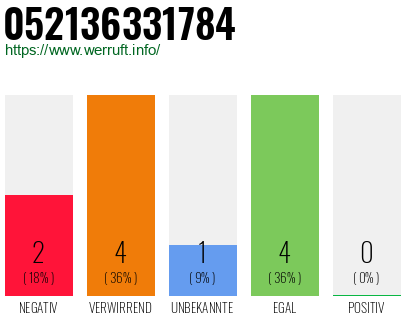 Rufnummer 052136331784 Telefonnummer 052136331784