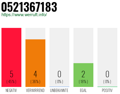 Rufnummer 0521367183 Telefonnummer 0521367183