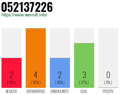 Rufnummer 052137226 Telefonnummer 052137226