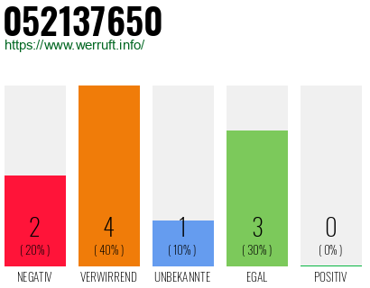 Rufnummer 052137650 Telefonnummer 052137650