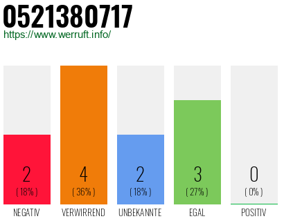 Rufnummer 0521380717 Telefonnummer 0521380717
