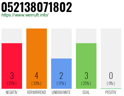 Rufnummer 052138071802 Telefonnummer 052138071802