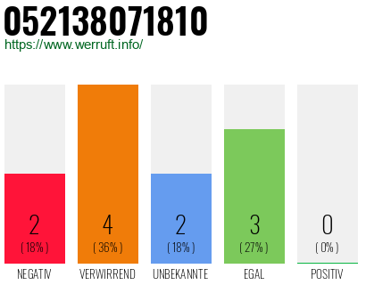 Rufnummer 052138071810 Telefonnummer 052138071810