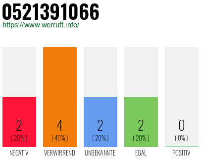 Rufnummer 0521391066 Telefonnummer 0521391066