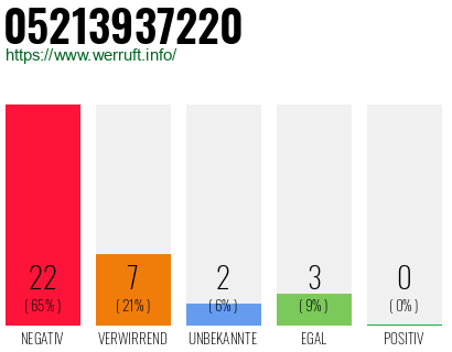 Rufnummer 05213937220 Telefonnummer 05213937220