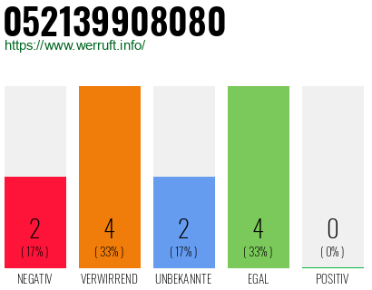 Rufnummer 052139908080 Telefonnummer 052139908080