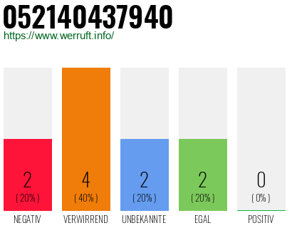 Rufnummer 052140437940 Telefonnummer 052140437940