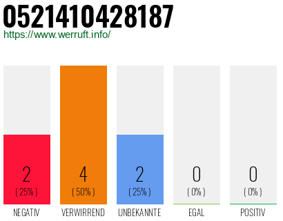 Rufnummer 0521410428187 Telefonnummer 0521410428187