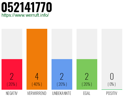 Rufnummer 052141770 Telefonnummer 052141770