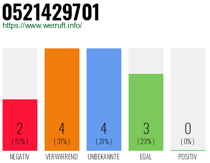 Rufnummer 0521429701 Telefonnummer 0521429701