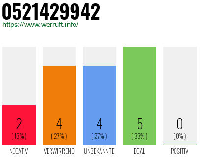 Rufnummer 0521429942 Telefonnummer 0521429942