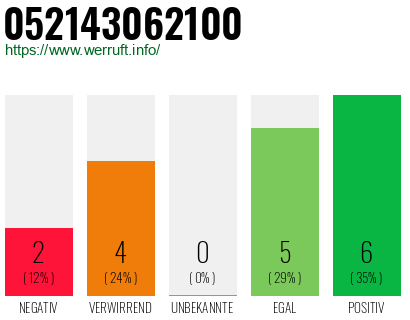 Rufnummer 052143062100 Telefonnummer 052143062100