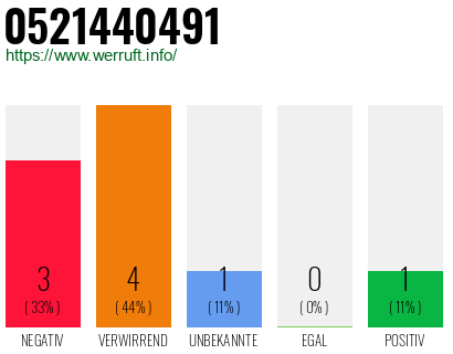 Rufnummer 0521440491 Telefonnummer 0521440491