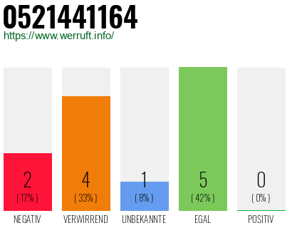 Rufnummer 0521441164 Telefonnummer 0521441164