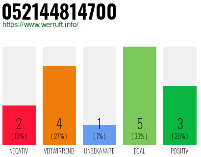 Rufnummer 052144814700 Telefonnummer 052144814700