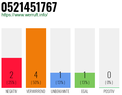 Rufnummer 0521451767 Telefonnummer 0521451767