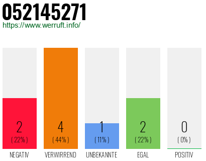 Rufnummer 052145271 Telefonnummer 052145271