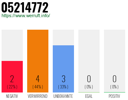 Rufnummer 05214772 Telefonnummer 05214772
