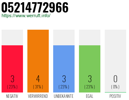 Rufnummer 05214772966 Telefonnummer 05214772966
