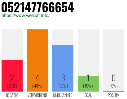 Rufnummer 052147766654 Telefonnummer 052147766654
