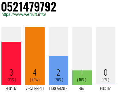 Rufnummer 0521479792 Telefonnummer 0521479792